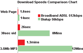 56k Dial-up Vs 512k ADSL